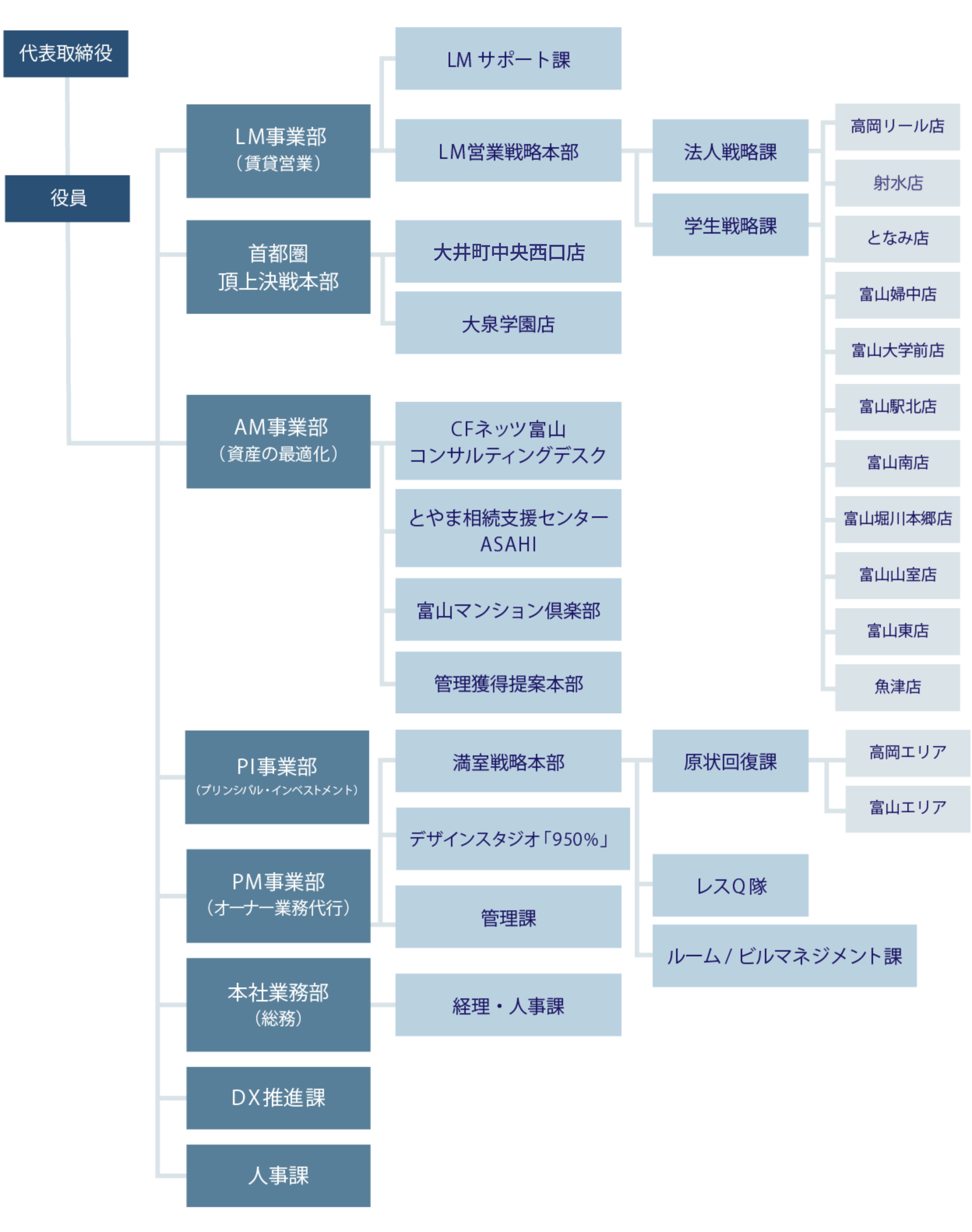 組織図
